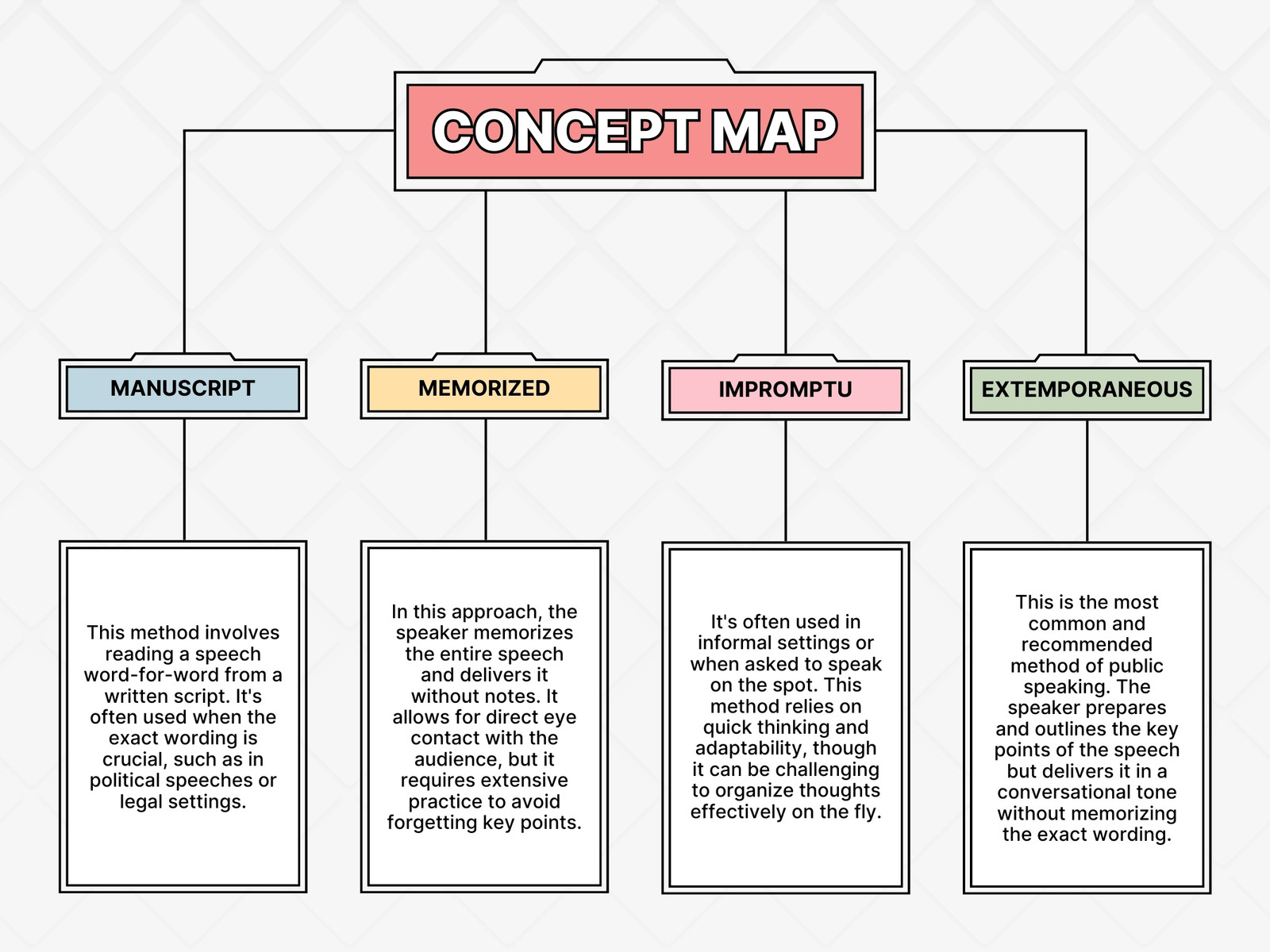 Red and Yellow Modern Simple Concept Map