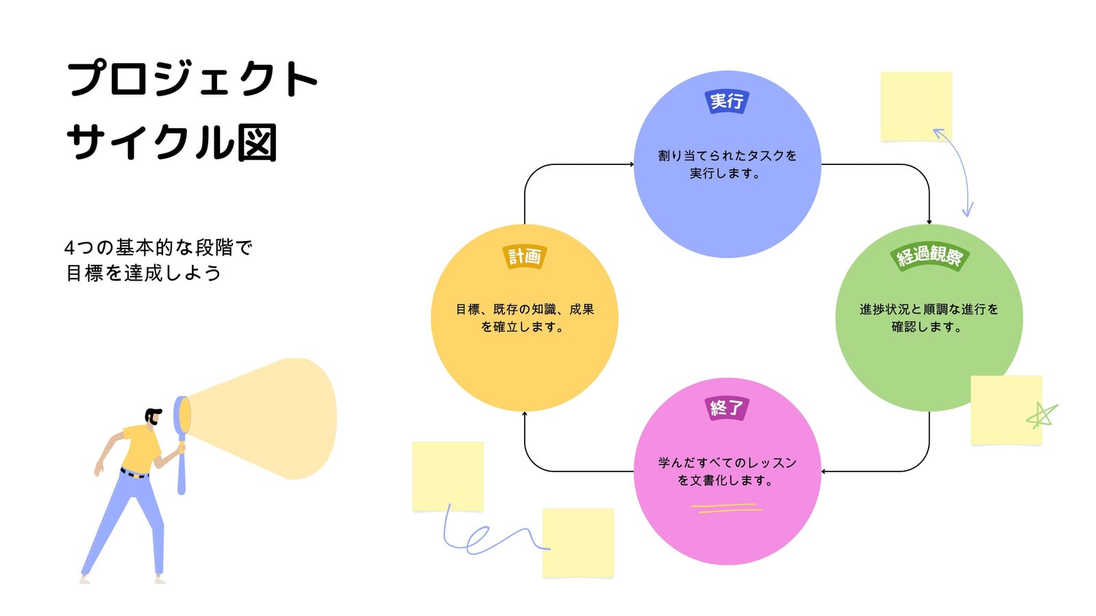 サイクル図 チーム ホワイトボード 黄色 青 緑 間隔の空いたカラーブロックスタイル