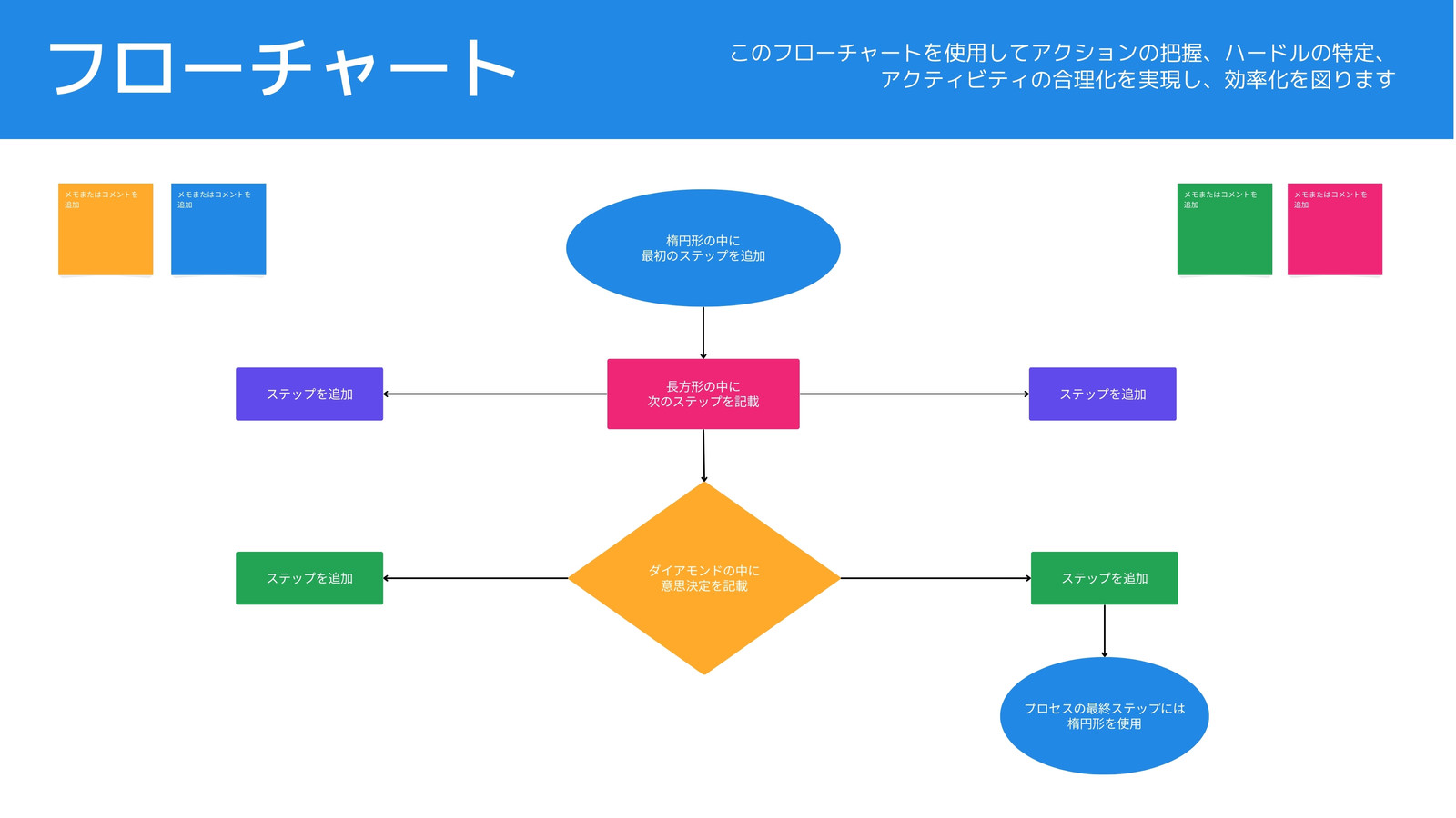 フローチャート ホワイトボード オレンジ 青 ミニマル 線 スタイル