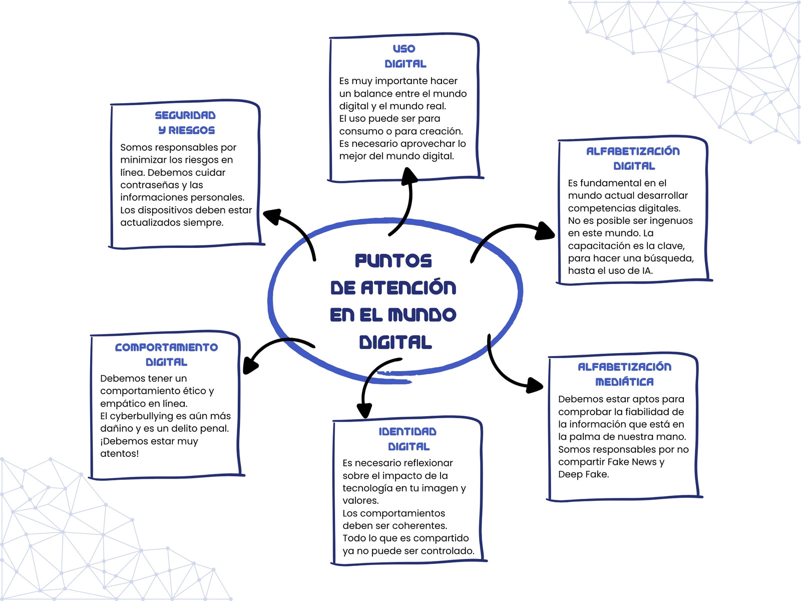 Mapa Conceptual Ciudadanía Digital Futurista Azul