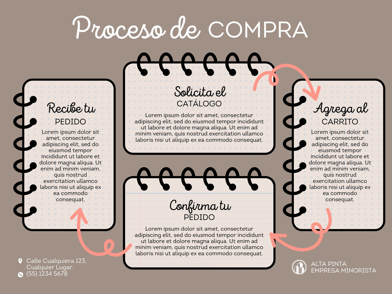 Grafica Proceso de Compra Corporativo Cafe