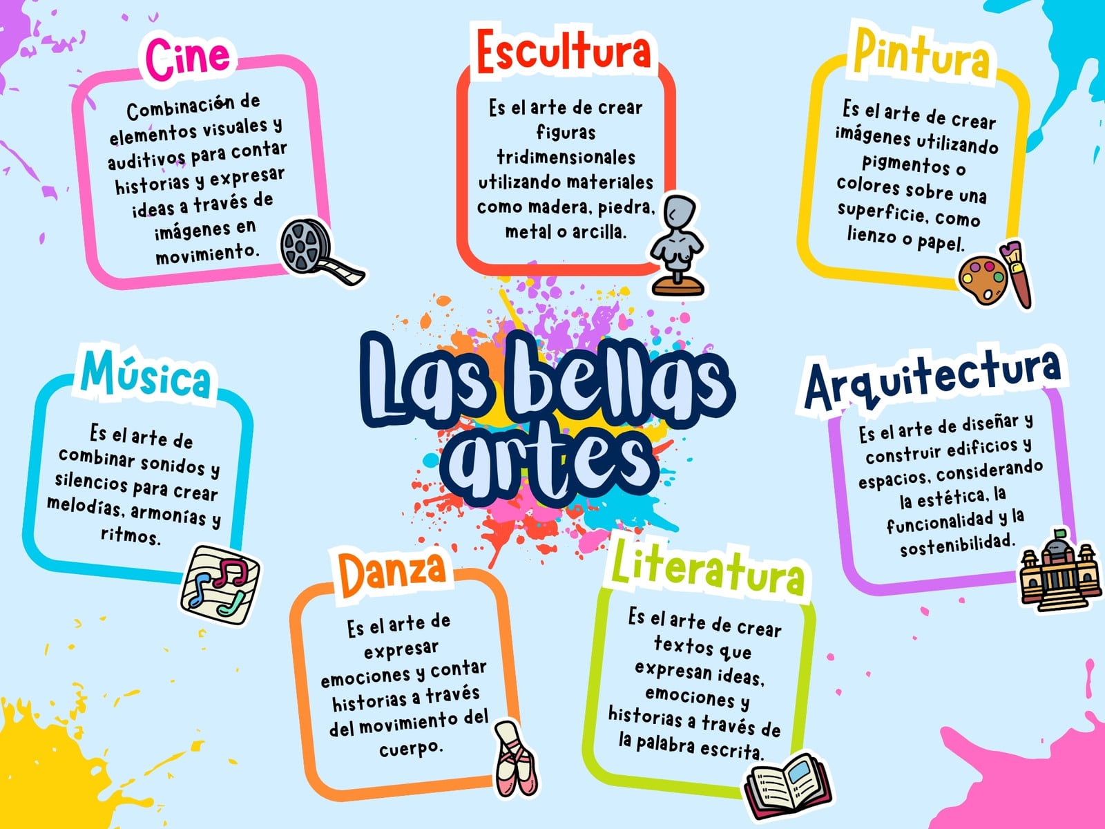 Mapa mental Las bellas artes Alegre Azul