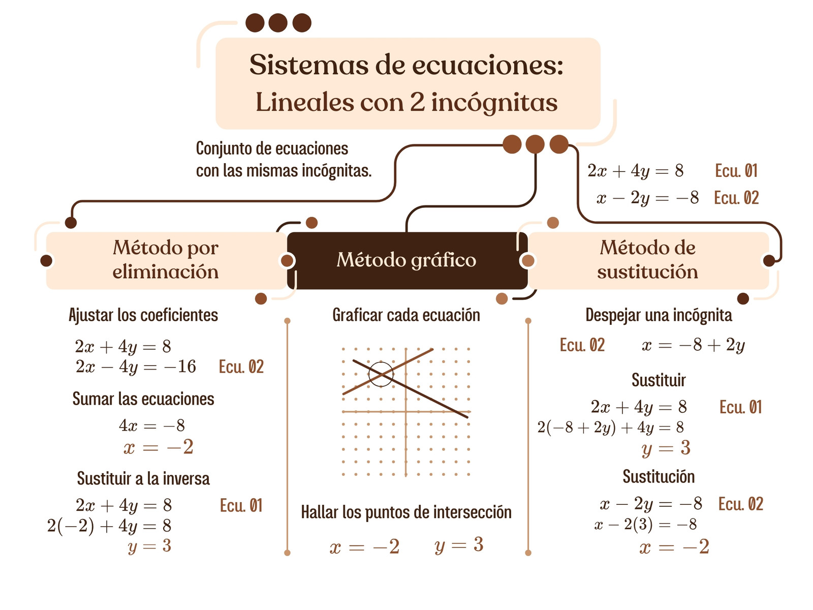 Mapa conceptual Sistemas de ecuaciones: lineales con dos incógnitas sencillo colores ocres