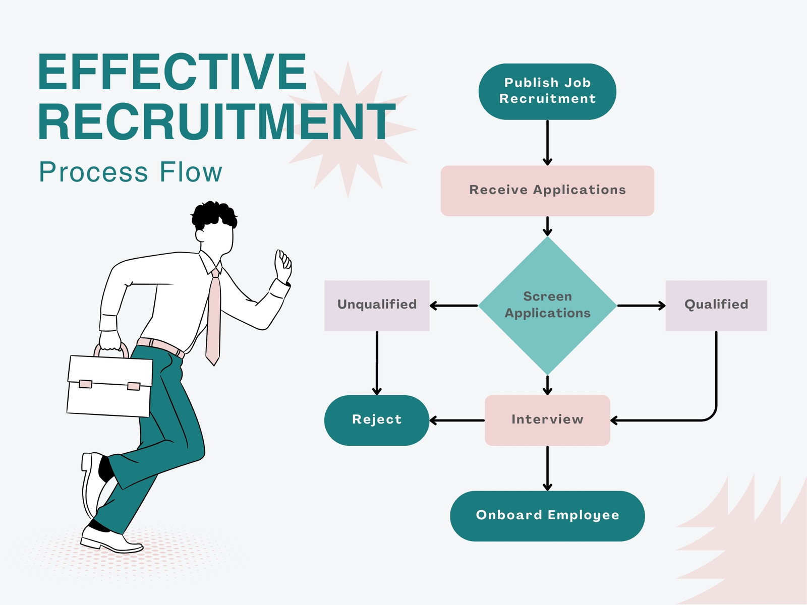 White and Green Clean Minimalist Modern Flow Chart Business Recruitment Graph