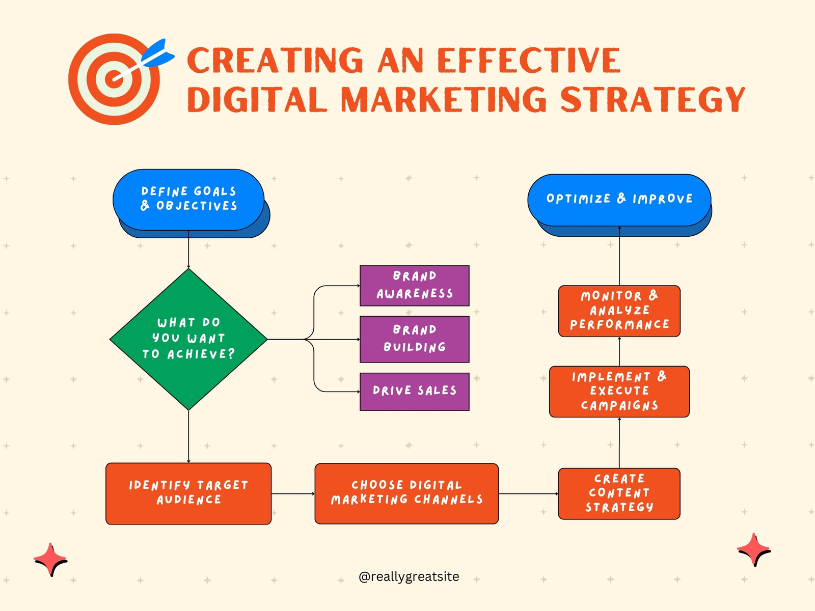 Beige Cream and Orange Clean Minimalist Geometric Project Marketing Strategy Flow Chart Graph
