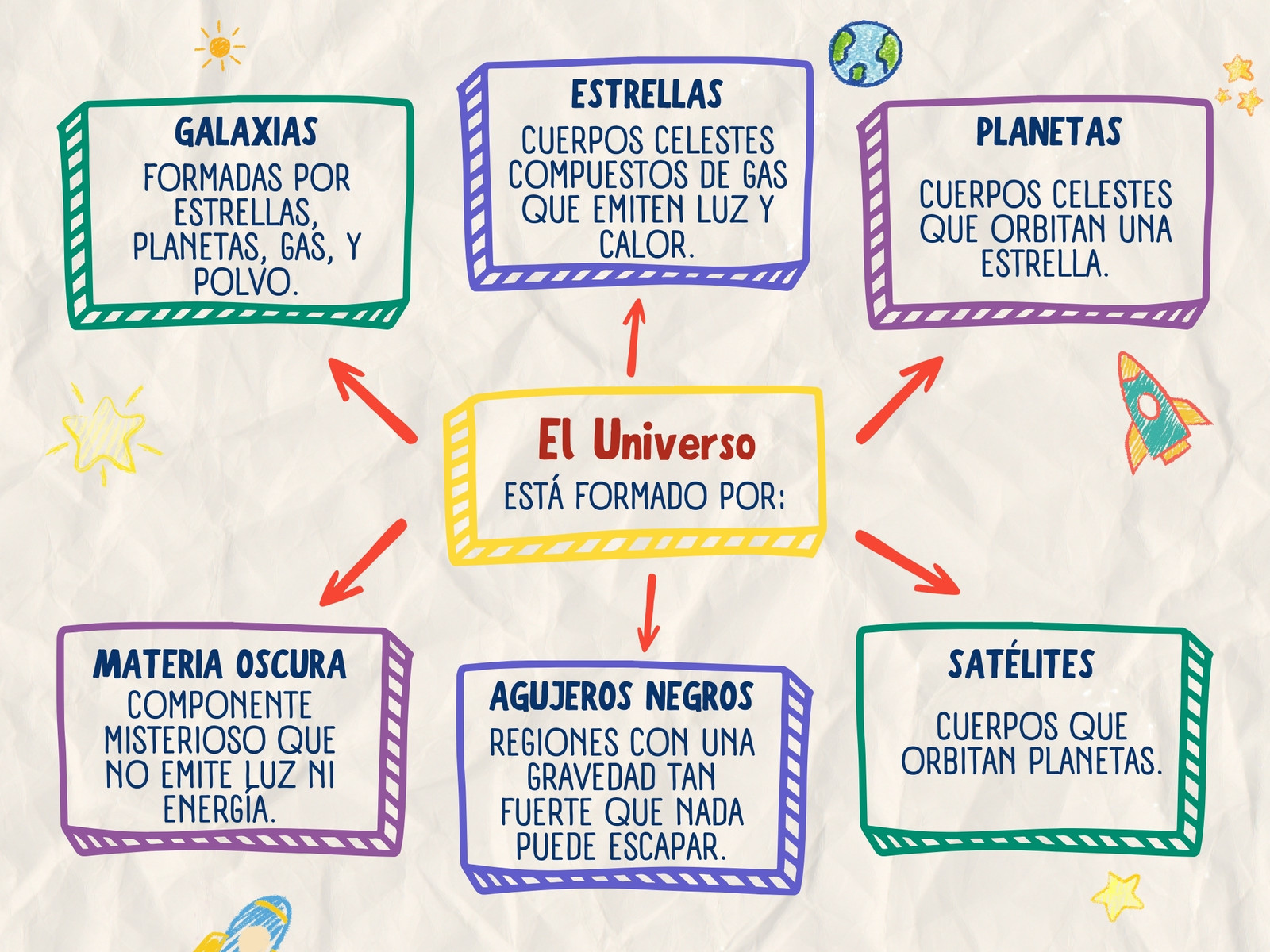 Mapa Conceptual sobre El Universo estilo dibujo a mano colorido