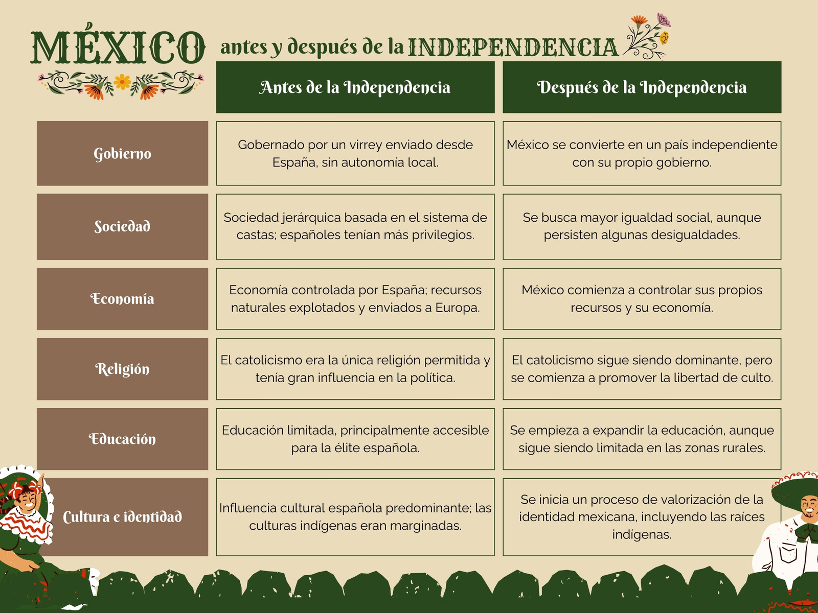Cuadro comparativo México antes y después de la Independencia ilustrado verde y café