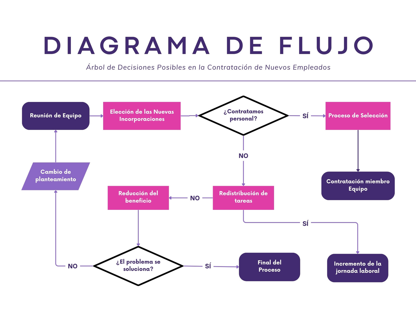 Gráfico Diagrama de Flujo Árbol de Decisiones Sencillo Profesional Rosa y Azul