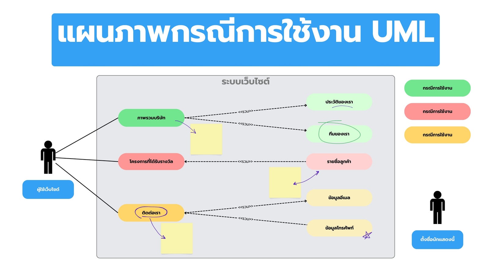 ไวท์บอร์ดทีม แผนภาพกรณีการใช้งาน สไตล์สีสันสดใส เรียบง่าย สีน้ำเงิน สีเขียว สีเหลือง