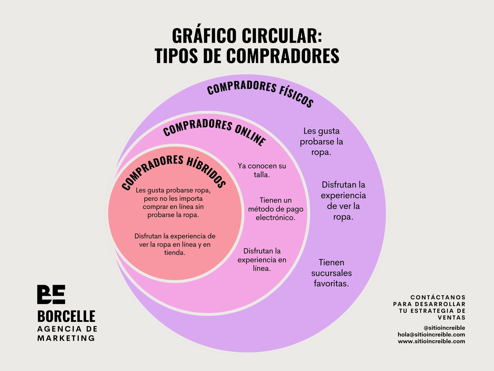 Gráfica Circular Comparativo Marketing Profesional Beige Morado