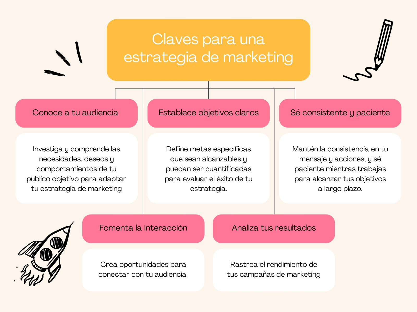 Mapa conceptual Estrategia Marketing moderno rosa amarillo