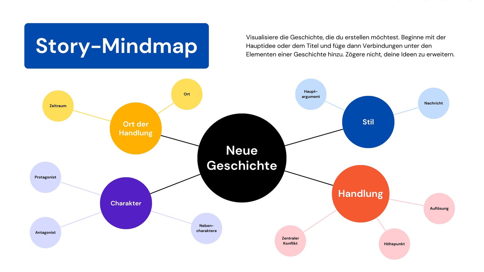 Blau Orange Minimaler Stil Story Mindmap Brainstorming Whiteboard