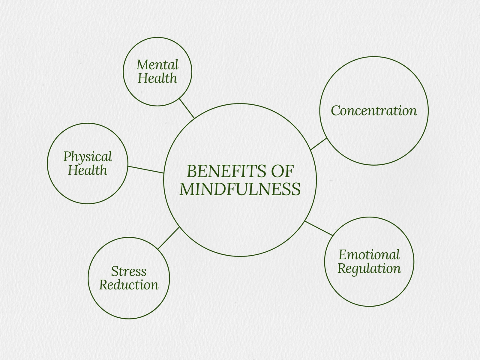 Gray Green Minimal Mental Health Bubble Map Graph