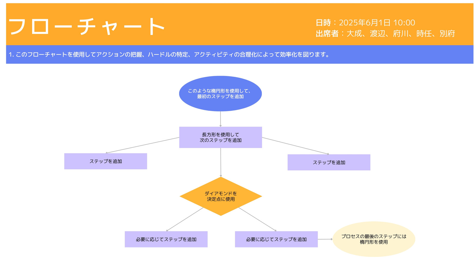 フローチャート ホワイトボード オレンジ 青 紫 モノクロームなシンプルスタイル