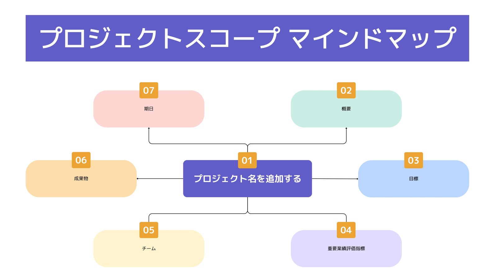 プロジェクスコープ マインドマップ ホワイトボード 青 紫 カラフル モダン 図形 ビジネス