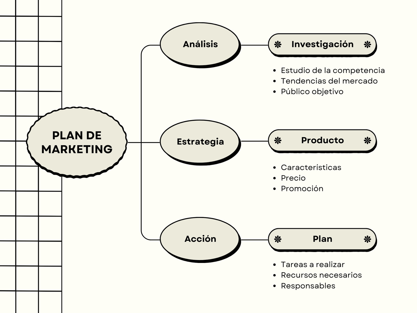 Gráfica cuadro sinóptico plan de marketing moderno beige y negro
