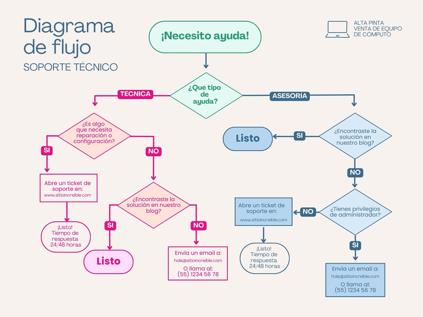 Grafica Diagrama de Flujo Profesional Beige