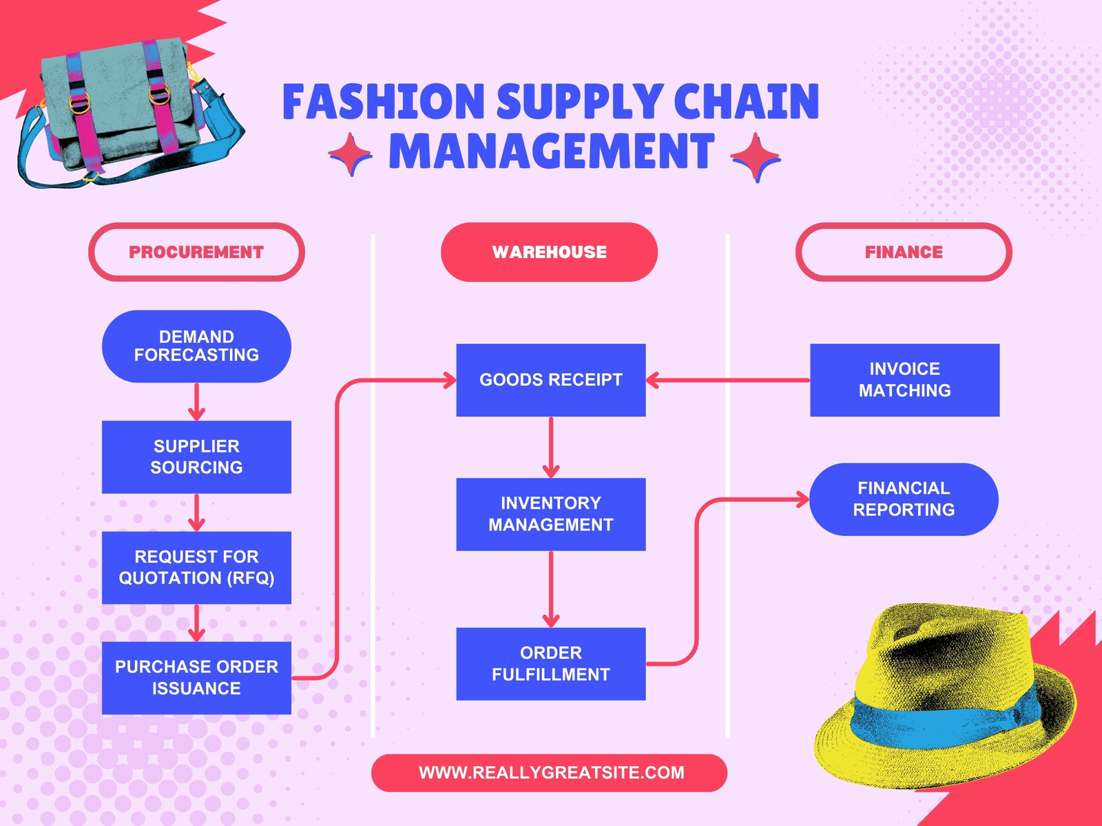 Purple and Red Pastel Modern Bold Halftone Fashion Supply Chain Flowchart
