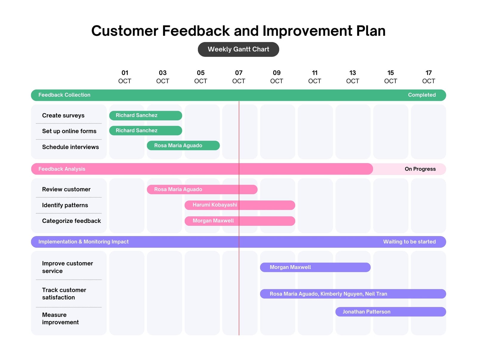 White Modern Colorful Customer Feedback and Improvement Plan Gantt Chart