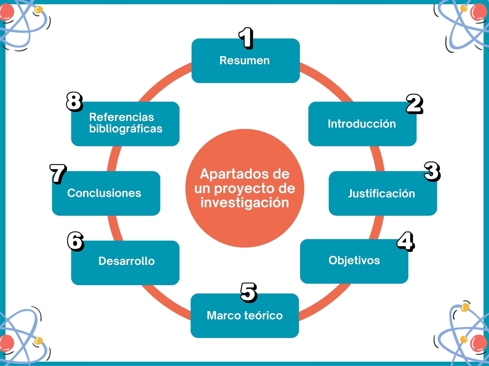 Gráfico sobre proyecto de investigación en azul naranja simple