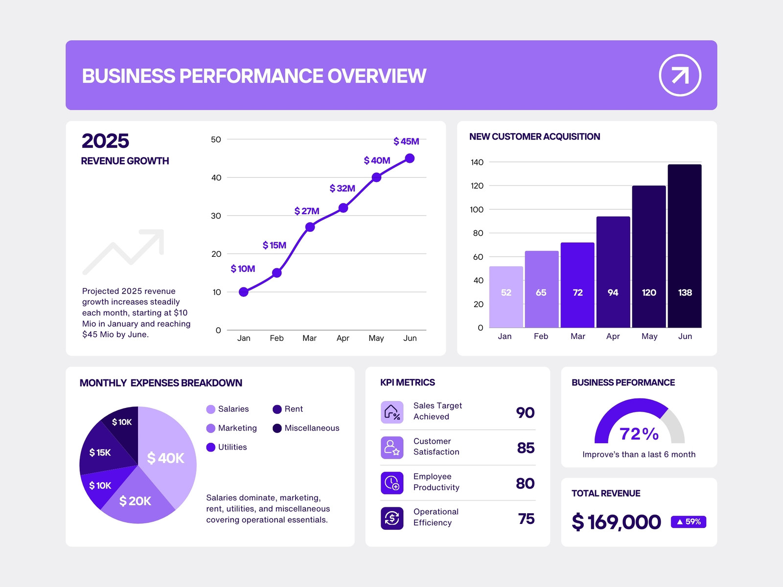 Purple and White Modern Business Performance Overview Statistical Graph