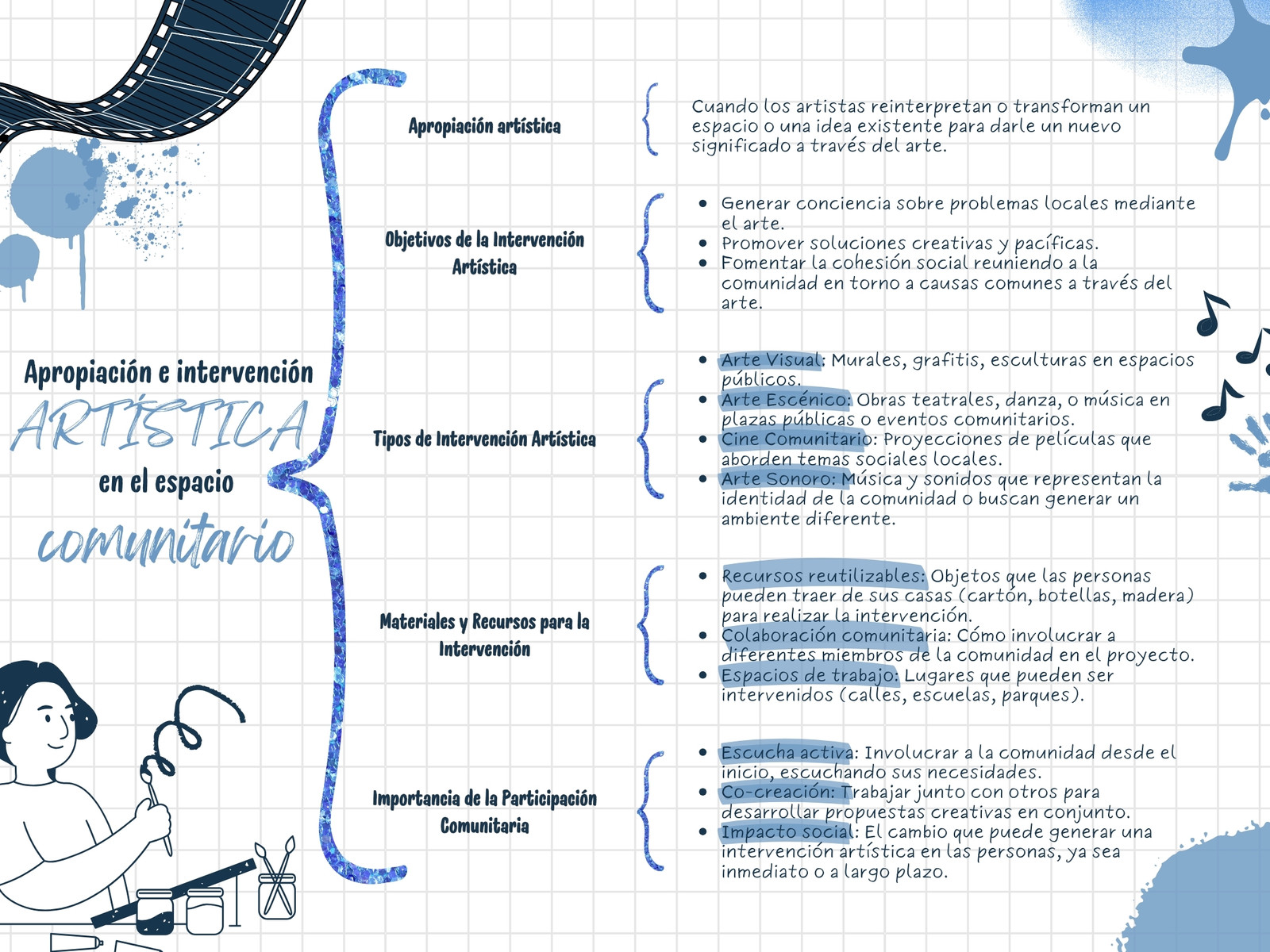 Mapa conceptual apropiación e intervención artística en el espacio comunitario doddle azul y blanco