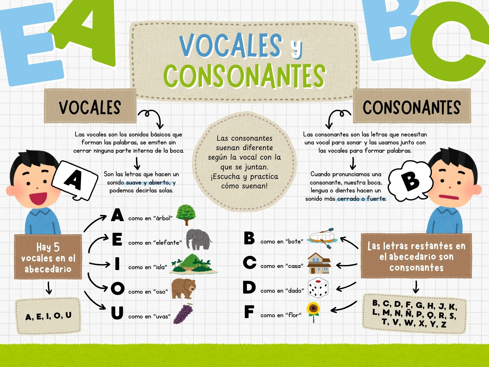 Gráfica Mapa Conceptual de Vocales y Consonantes Ilustrado Beige