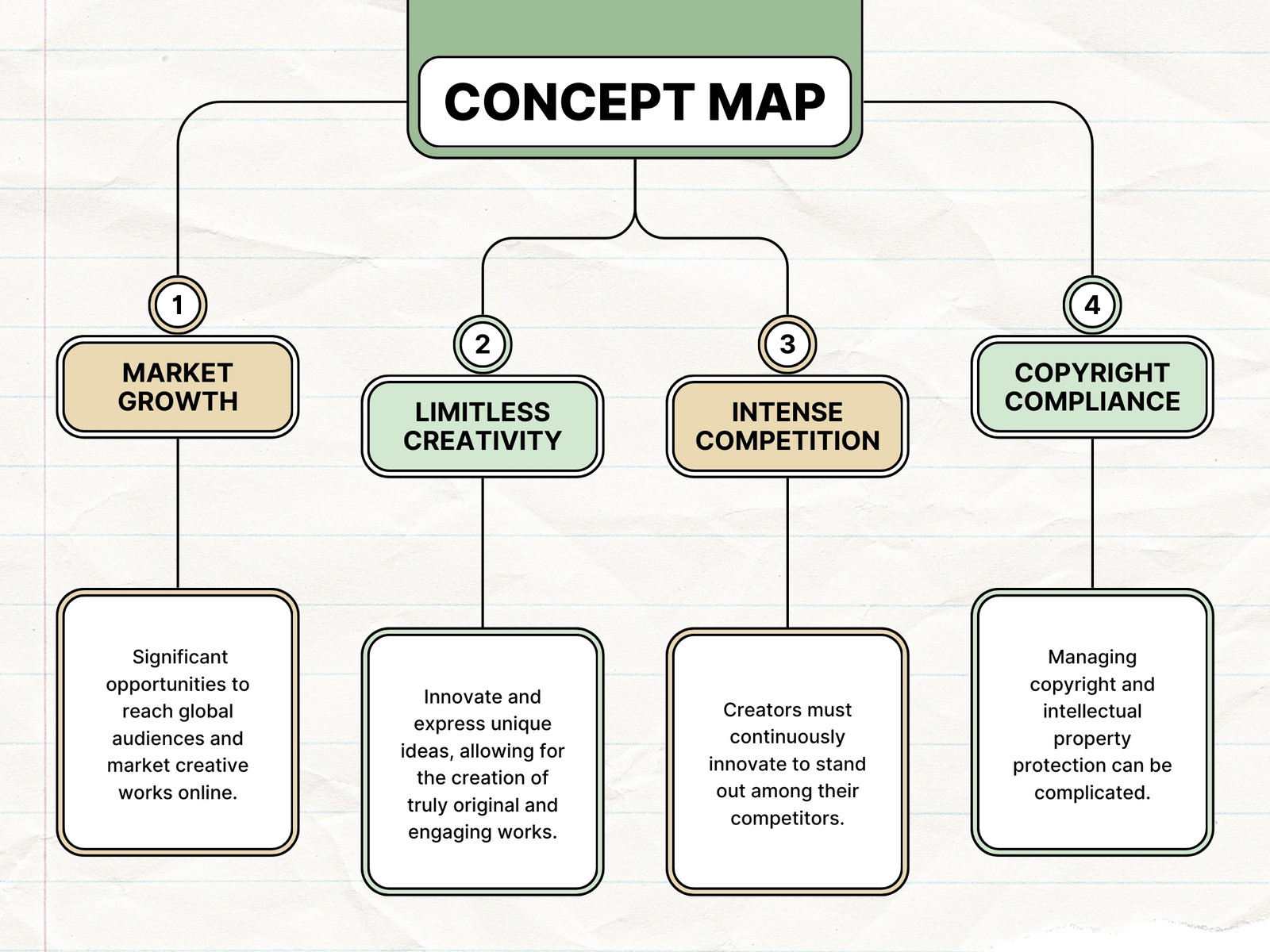 Green and Beige Colorful Modern Concept Map