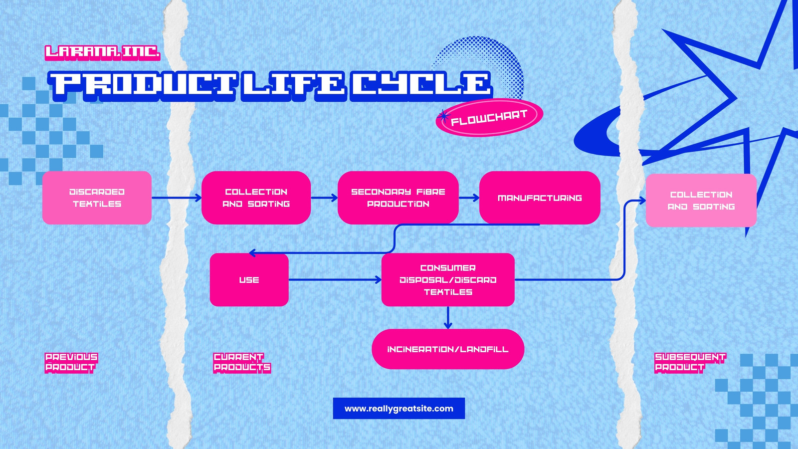 Blue and Pink Retro Analogue Meets Digital Fashion Street Business Product Life Cycle Flowchart
