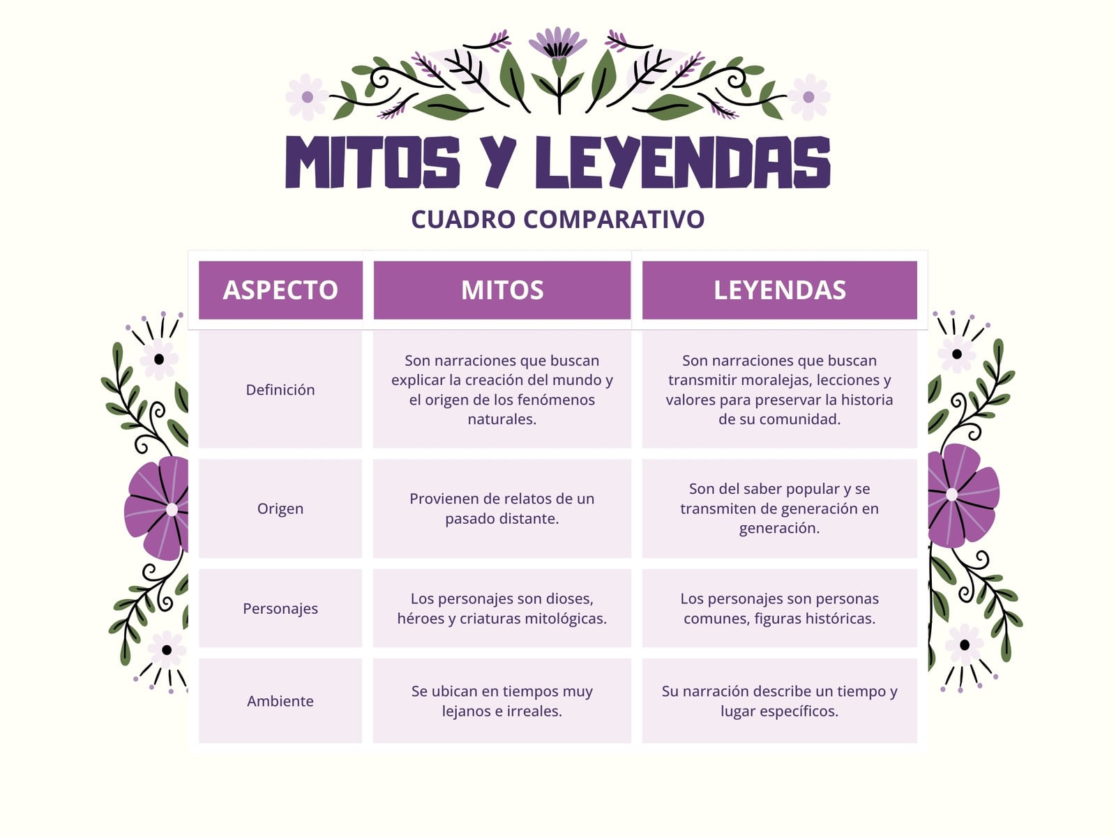 Gráfica Cuadro Comparativo Mitos Y Leyendas Literatura Ilustrado Morado