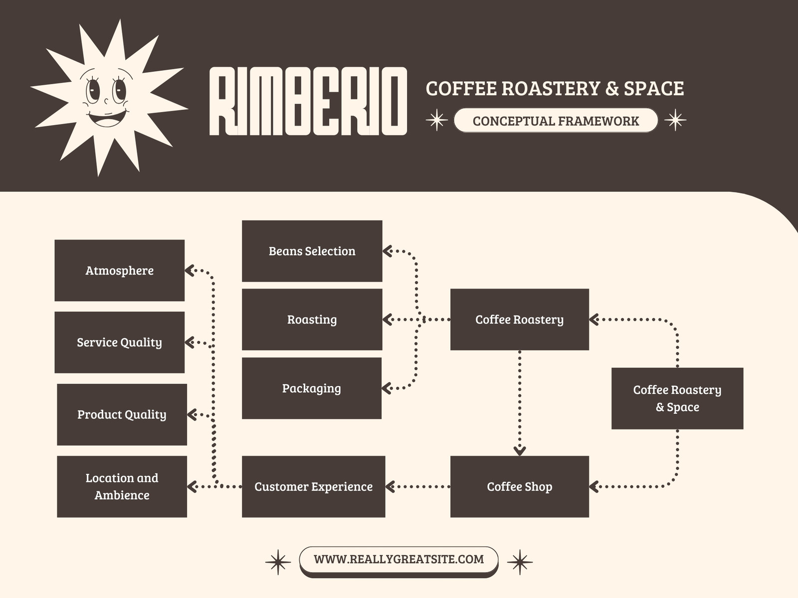 Beige and Brown Retro Minimalist Coffee Shop Conceptual Framework Diagram Flow Chart