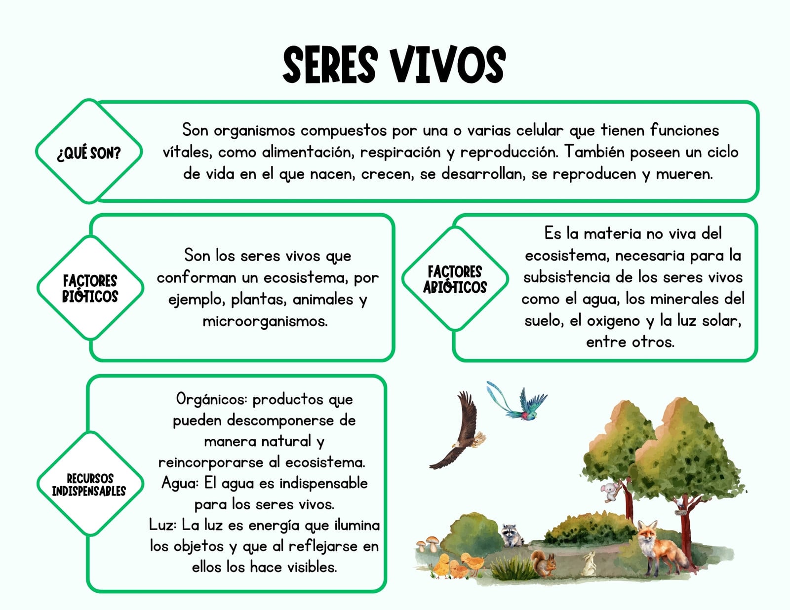 Gráfico de los seres vivos sencillo verde