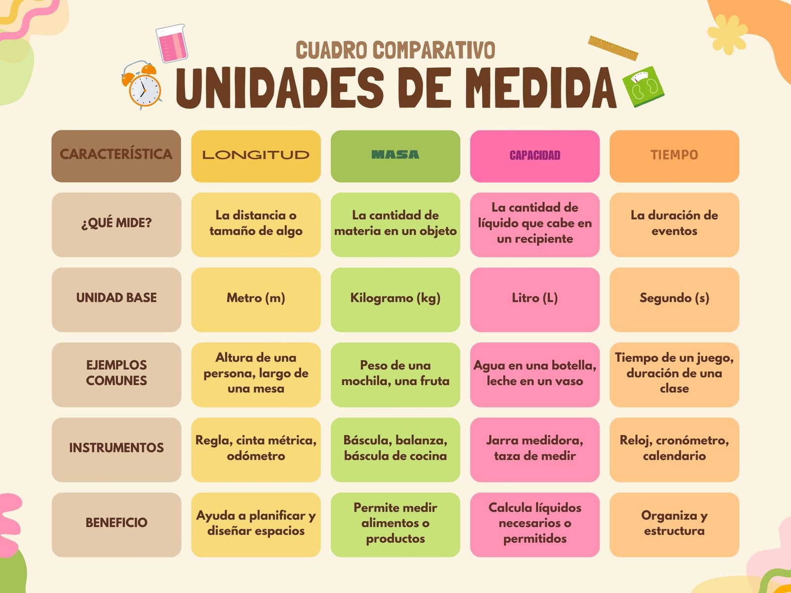 Cuadro comparativo caracteristicas unidades de medida retro amarillo y naranja