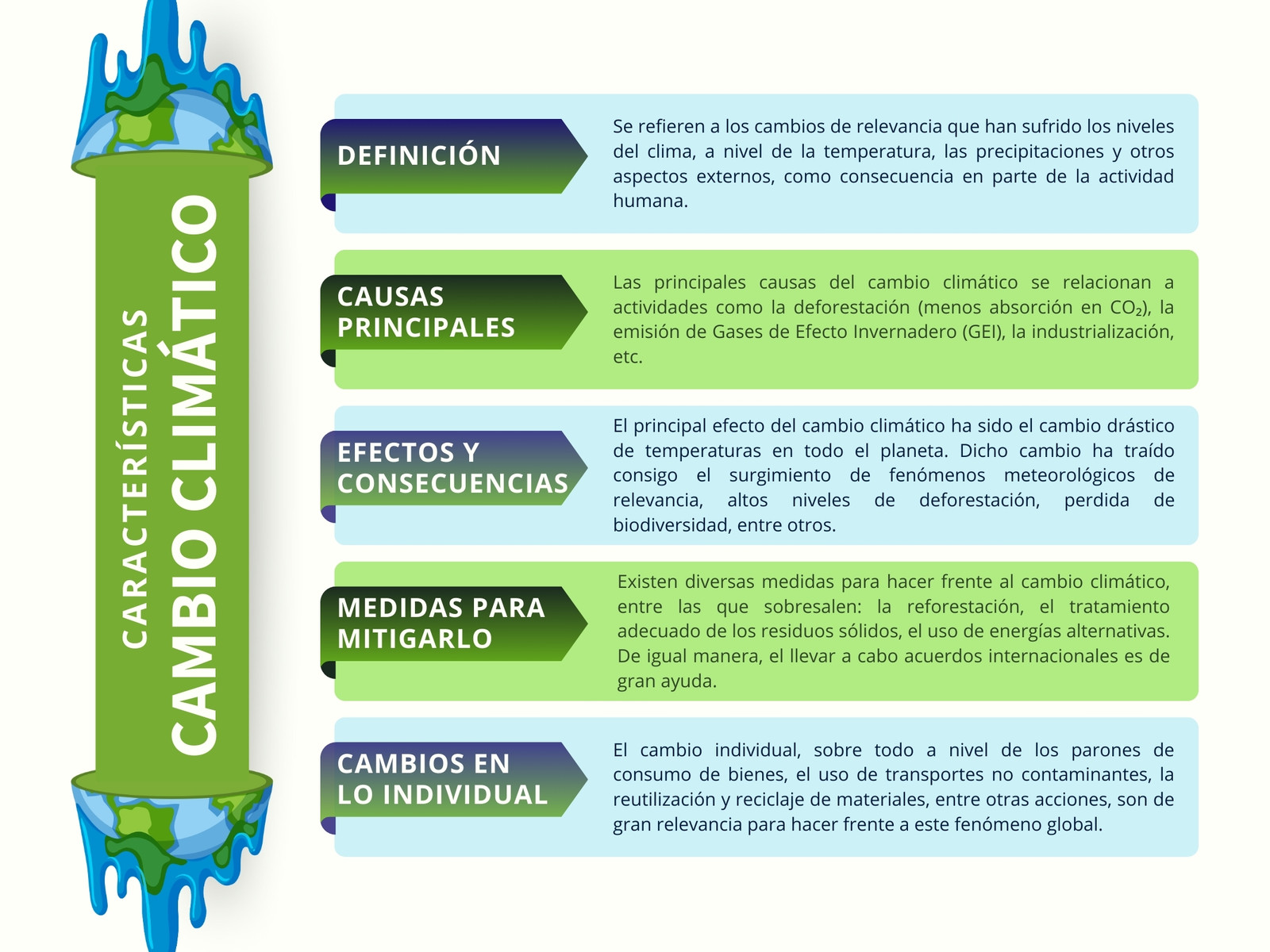 Gráfica Cuadro Sinóptico Cambio Climático Simple Verde y Azul