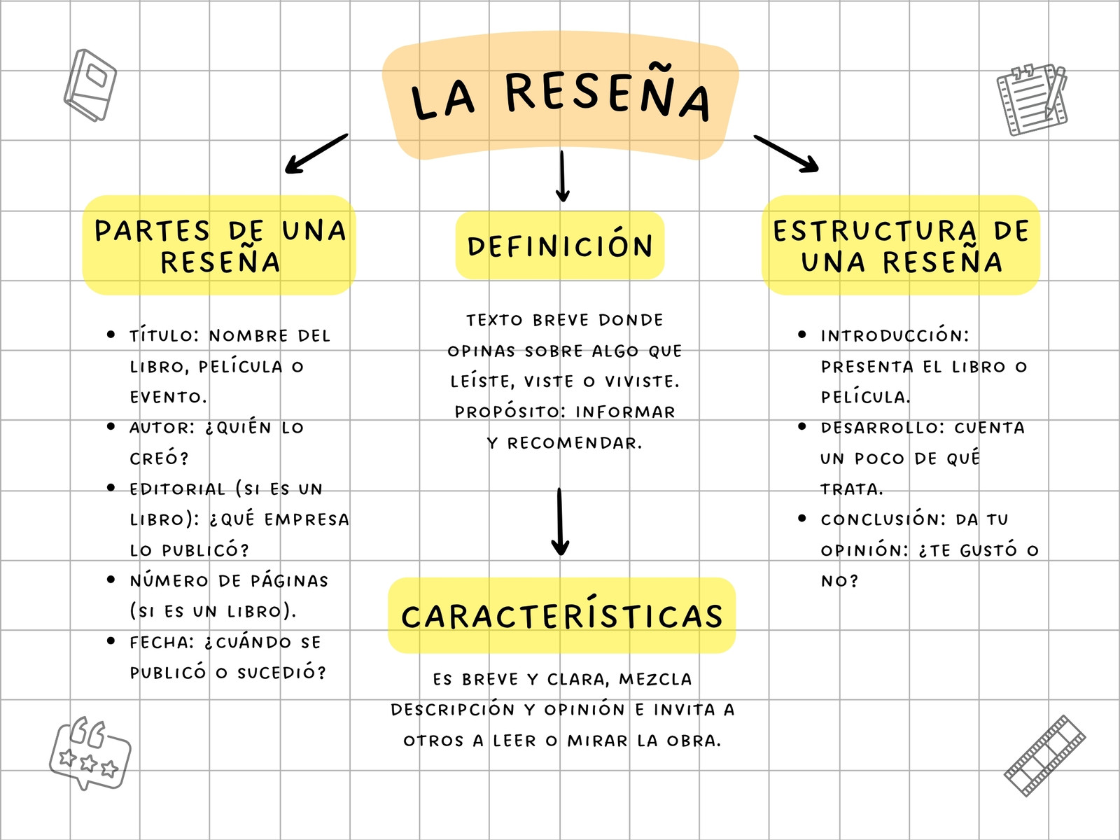 Mapa Conceptual sobre La Reseña estilo lineal con cuadrícula