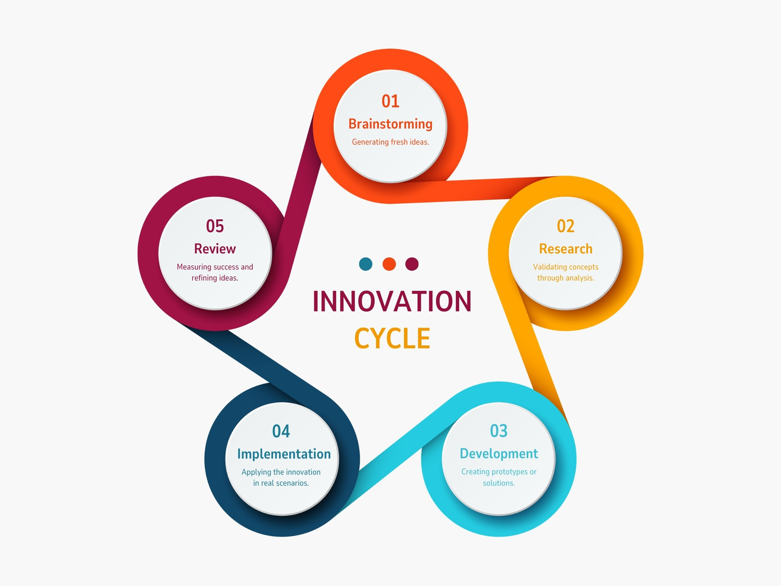 Colorful Clean and Vibrant Innovation Cycle Graph