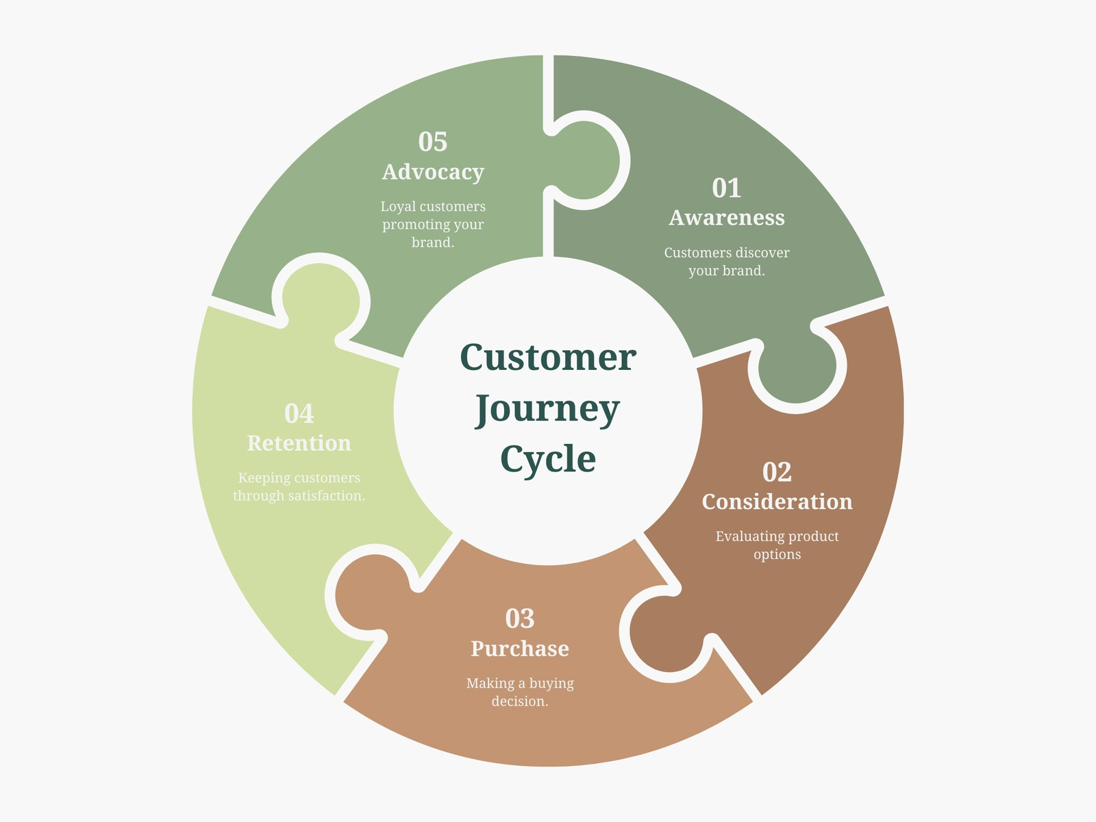 Green Organic Shapes Customer Journey Cycle Graph