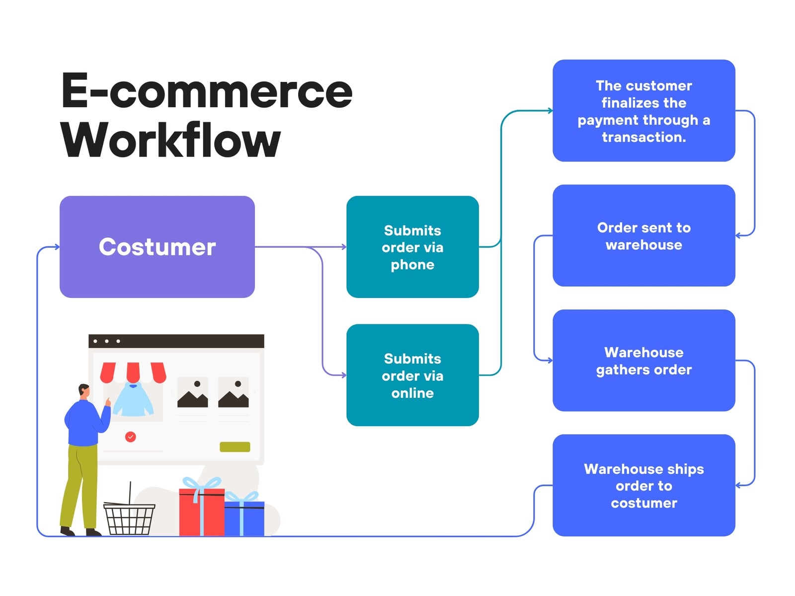 Ivory and Blue Simple E-Commerce Flowchart