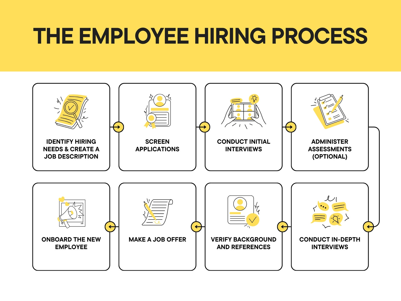 Yellow and White Simple Employee Hiring Process Flow Chart
