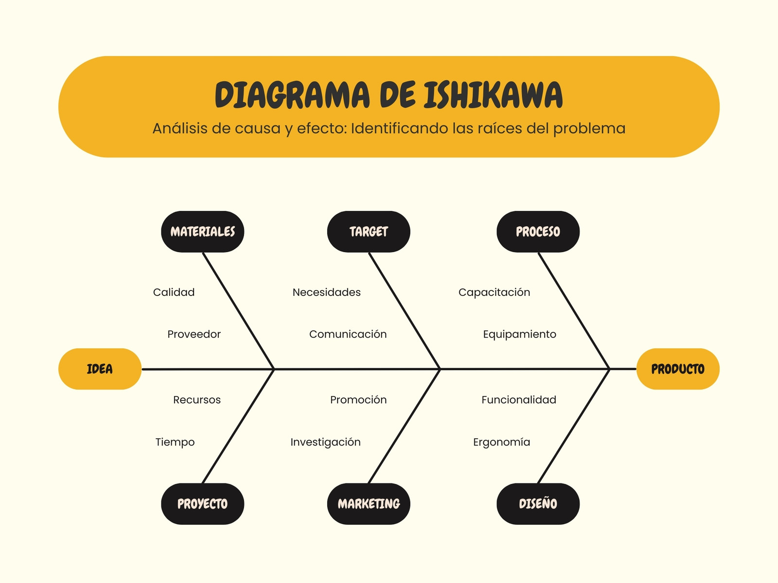 Gráfico Diagrama de Ishikawa Profesional Amarillo y Negro