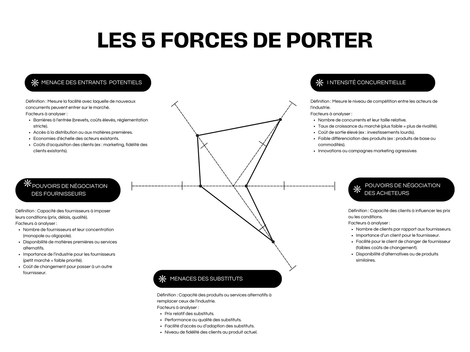 Noir blanc professionnel élégant 5 forces de Porter graphique