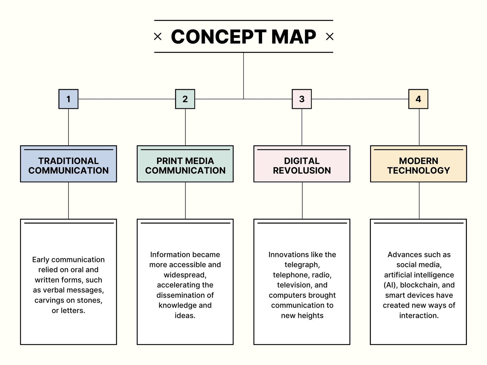 Beige and Black Minimalist Simple Concept Map Chart Graph
