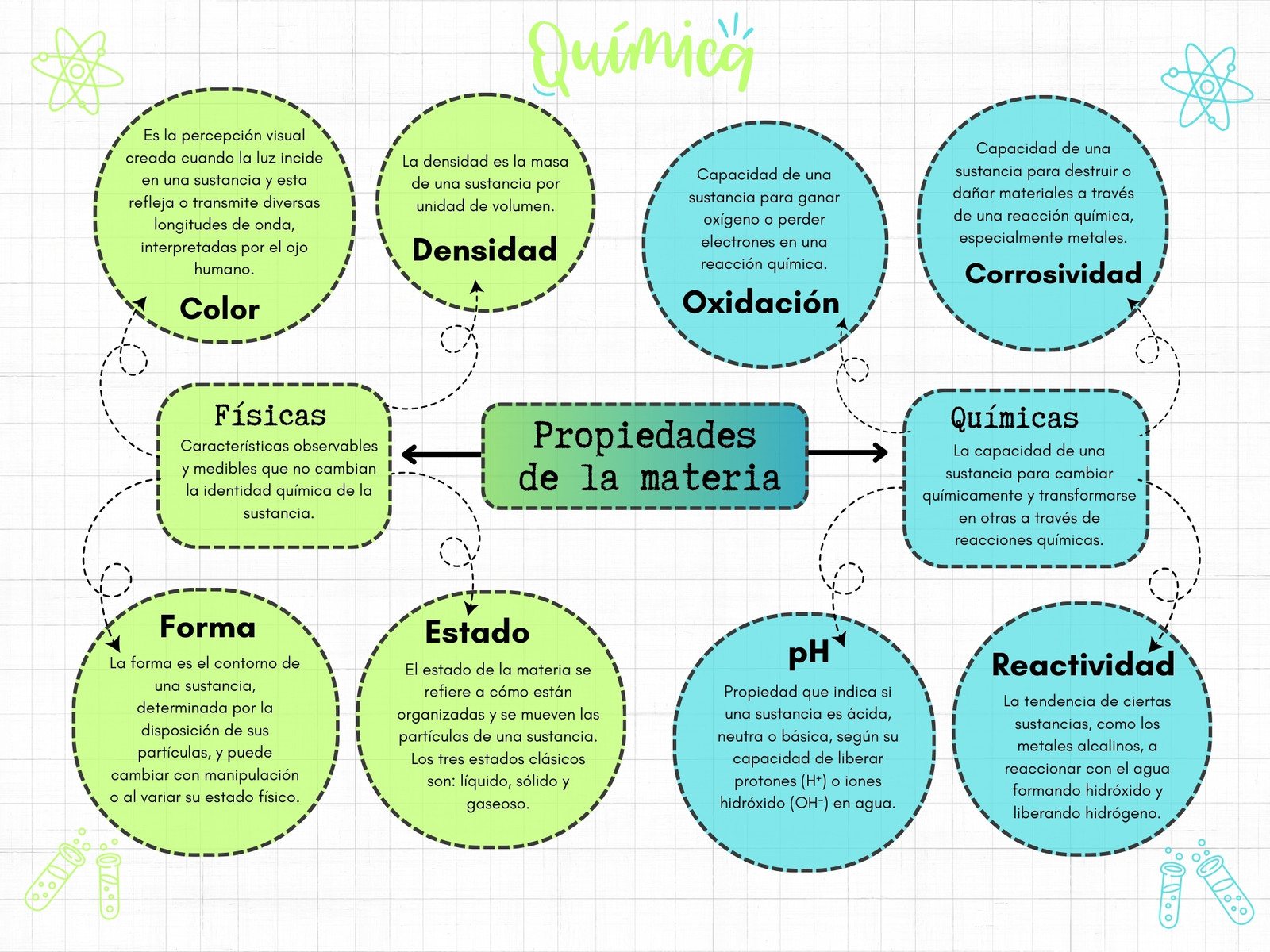 Gráfica Propiedades de la materia, apunte, cuaderno verde azul