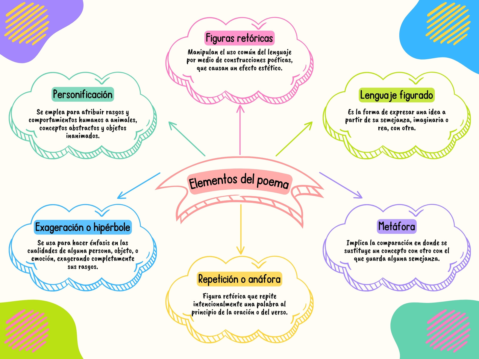Mapa mental de Elementos del poema cuadriculado colorido