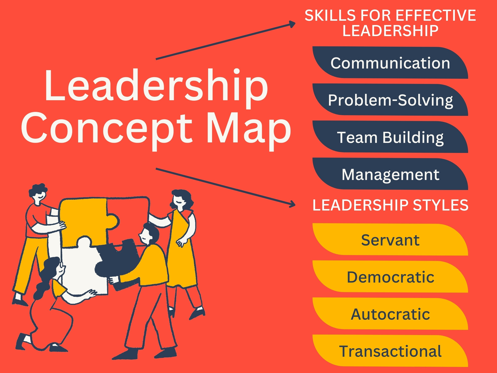 Colorful Participative Leadership Concept Map