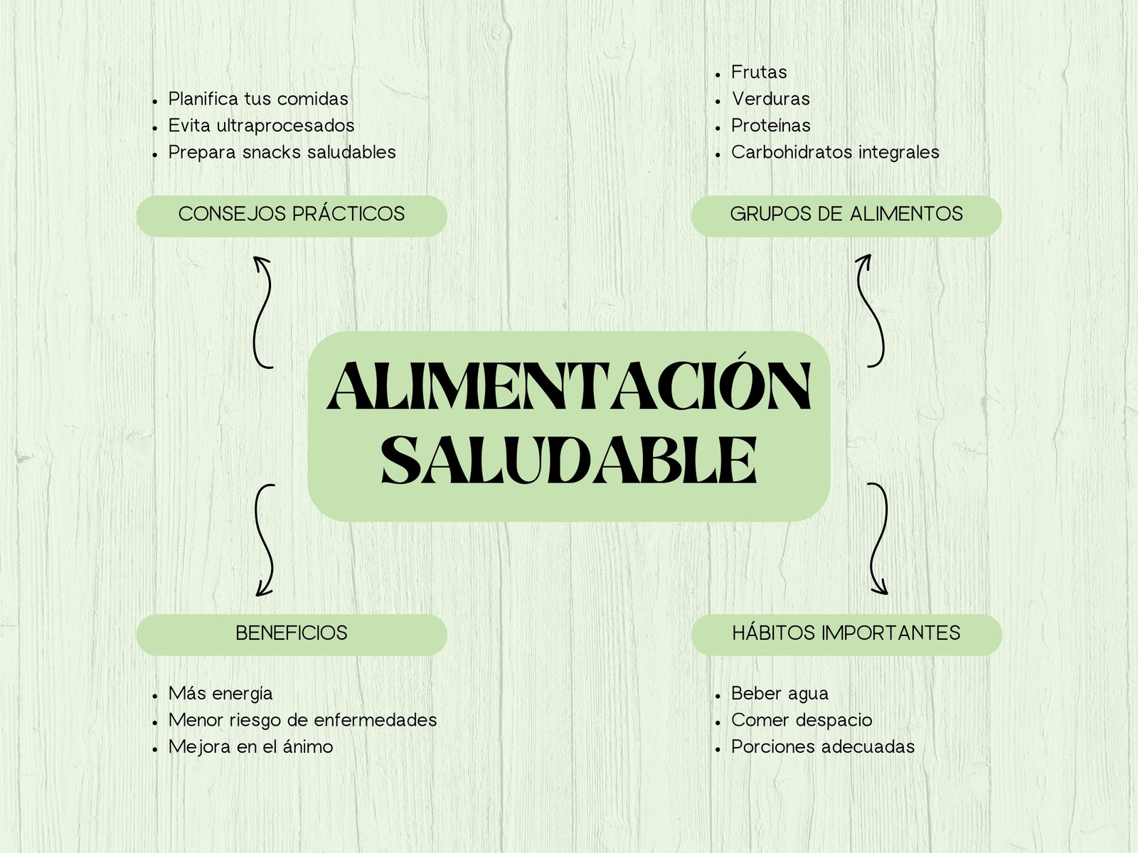 Gráfico Mapa Mental Alimentación Saludable Simple Verde