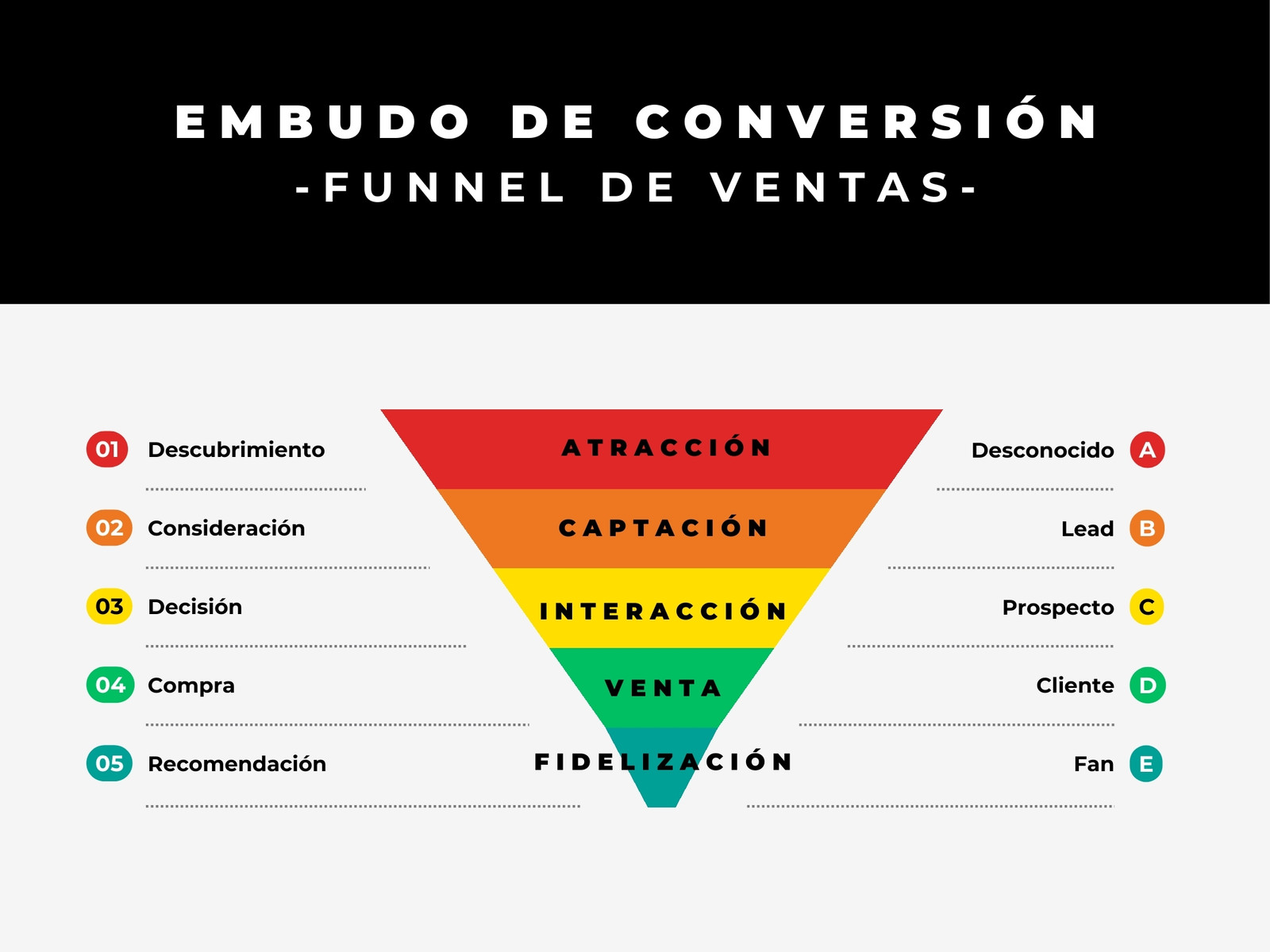 Gráfico Embudo de Conversion Funnel de ventas Pirámide invertida