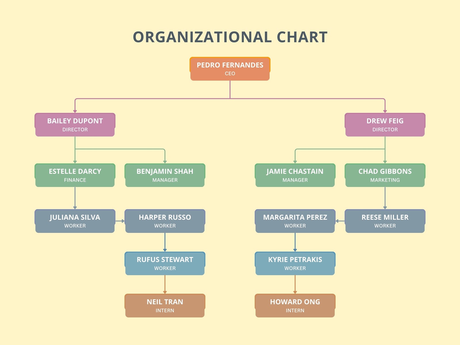 Purple and Yellow Minimalist Organizational Chart Graph