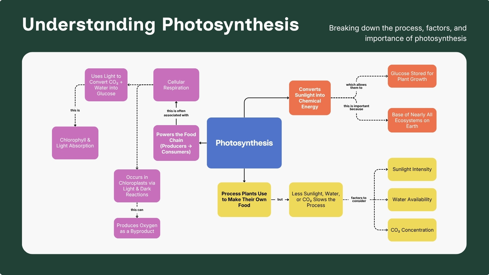 Interactive Concept Map Whiteboard in Dark Green Blue Keep Style Style