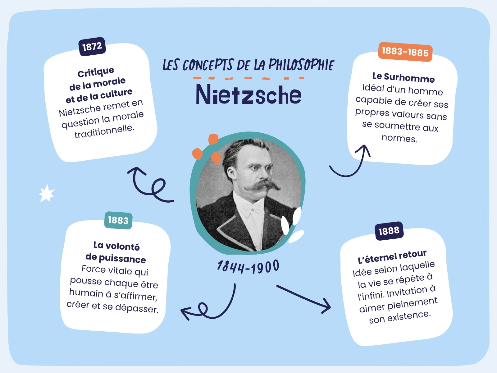 Philosophie Concepts Carte Mentale Graphique Bleu Illustré Organique